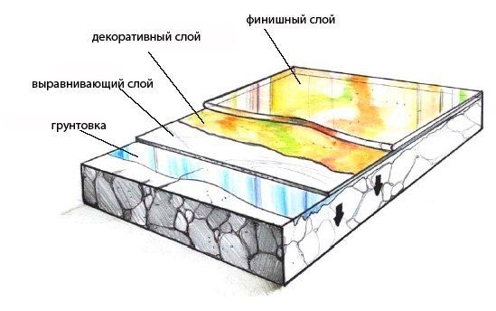 Структура 3Д наливного пола