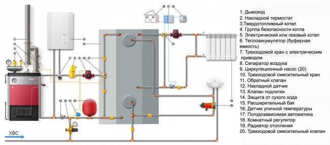 Рис. 1. Схема системы отопления с твердотопливным и электрическим котлом.