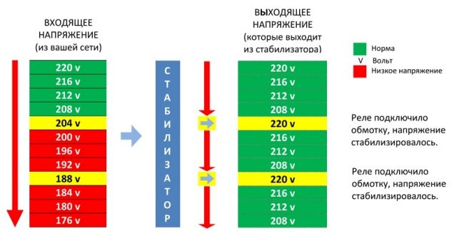 Схема выравнивания напряжения в сети при помощи стабилизатора