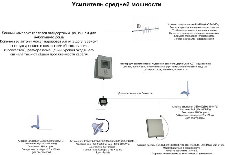 Усилитель Сигнала Сотовой Связи и Интернета [#Обзор 2019]