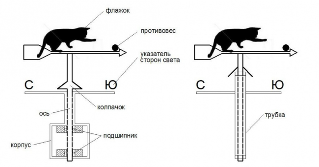 Схема создания элементов, из которых состоит флюгер