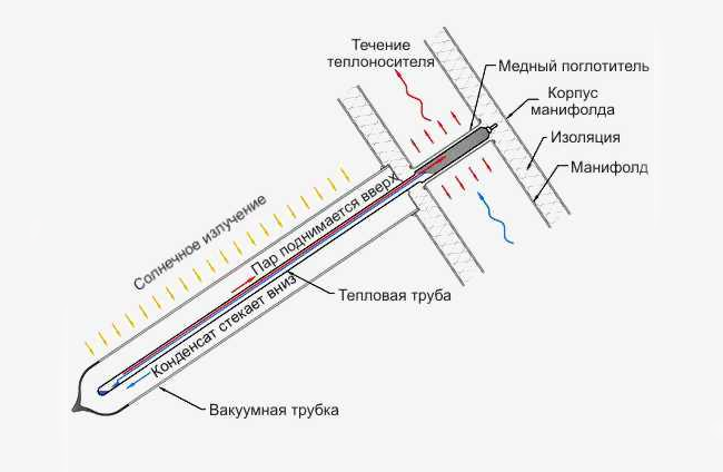 Строение вакуумной трубки Строение вакуумной трубки