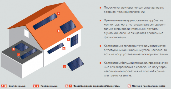 Возможные места установки солнечных коллекторов Возможные места установки солнечных коллекторов