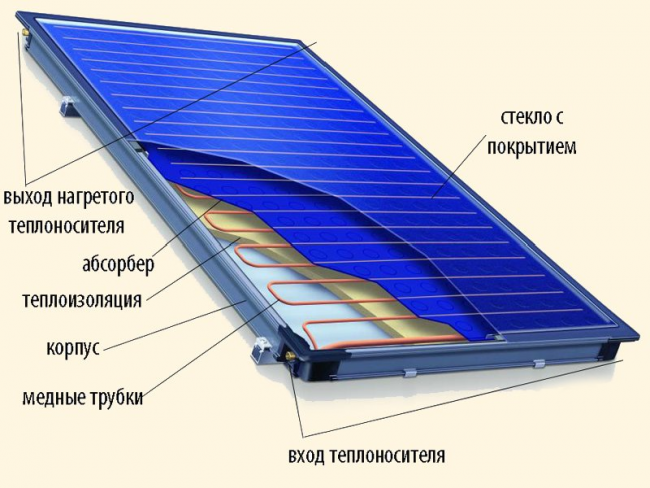 Строение солнечного коллектора для нагрева воды Строение солнечного коллектора для нагрева воды