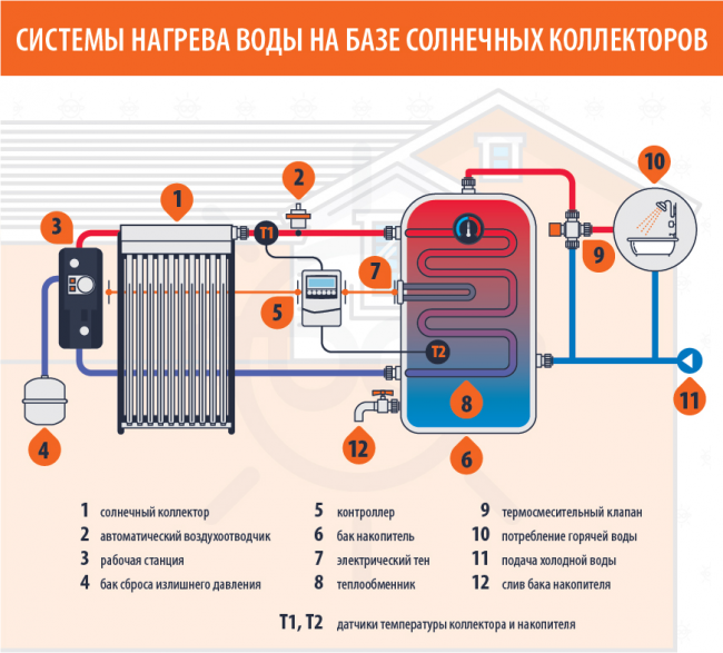 Система нагрева воды на базе солнечных коллекторов