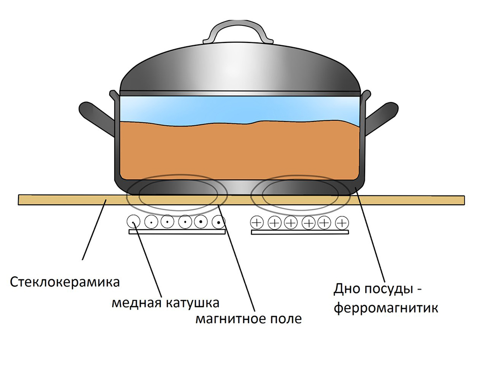 Какая посуда для индукционных плит лучше? [#Модели 2019]